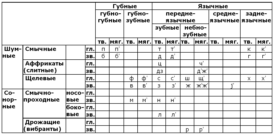 Классификация звуков русского языка таблица